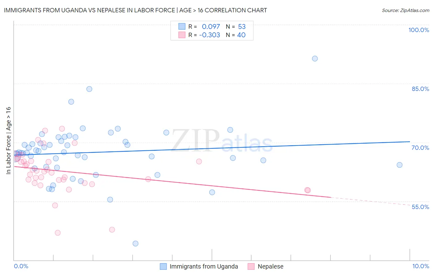 Immigrants from Uganda vs Nepalese In Labor Force | Age > 16