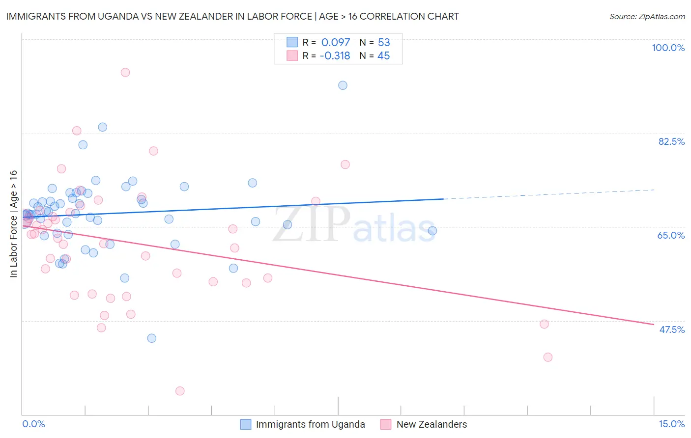 Immigrants from Uganda vs New Zealander In Labor Force | Age > 16