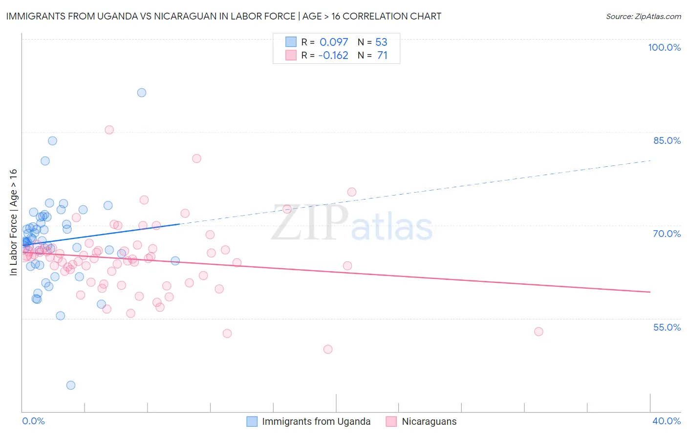 Immigrants from Uganda vs Nicaraguan In Labor Force | Age > 16