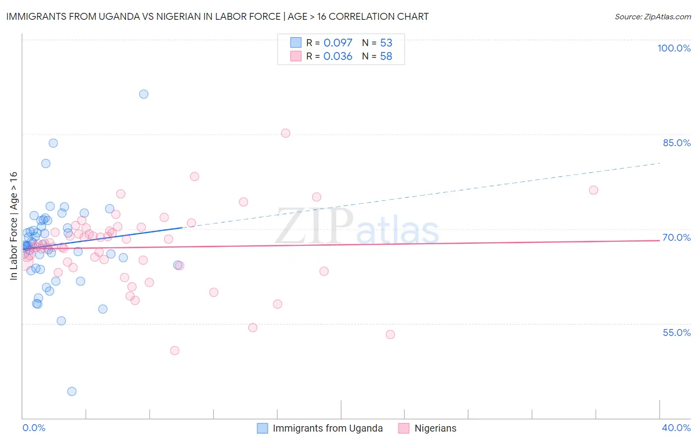 Immigrants from Uganda vs Nigerian In Labor Force | Age > 16