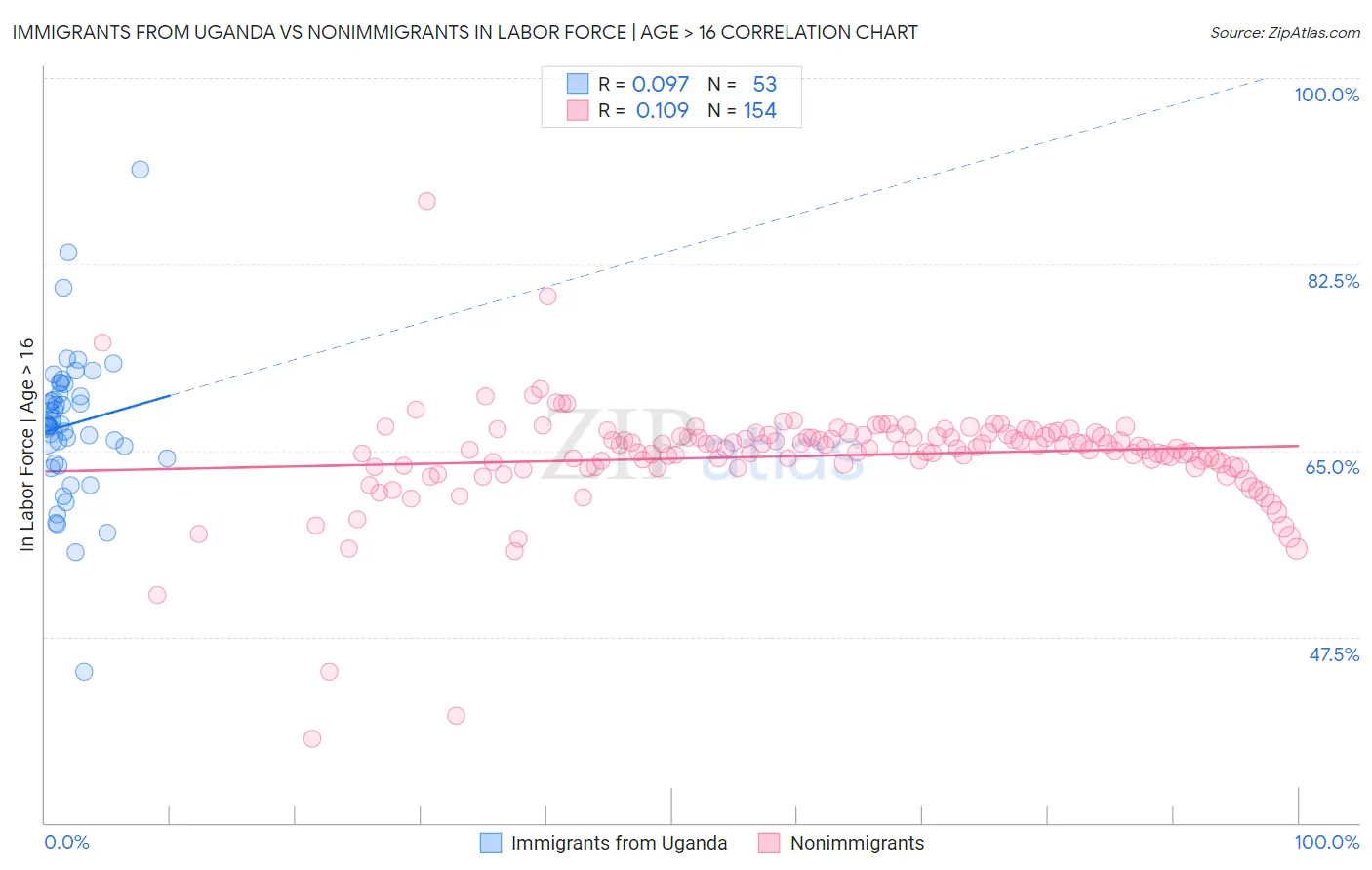 Immigrants from Uganda vs Nonimmigrants In Labor Force | Age > 16