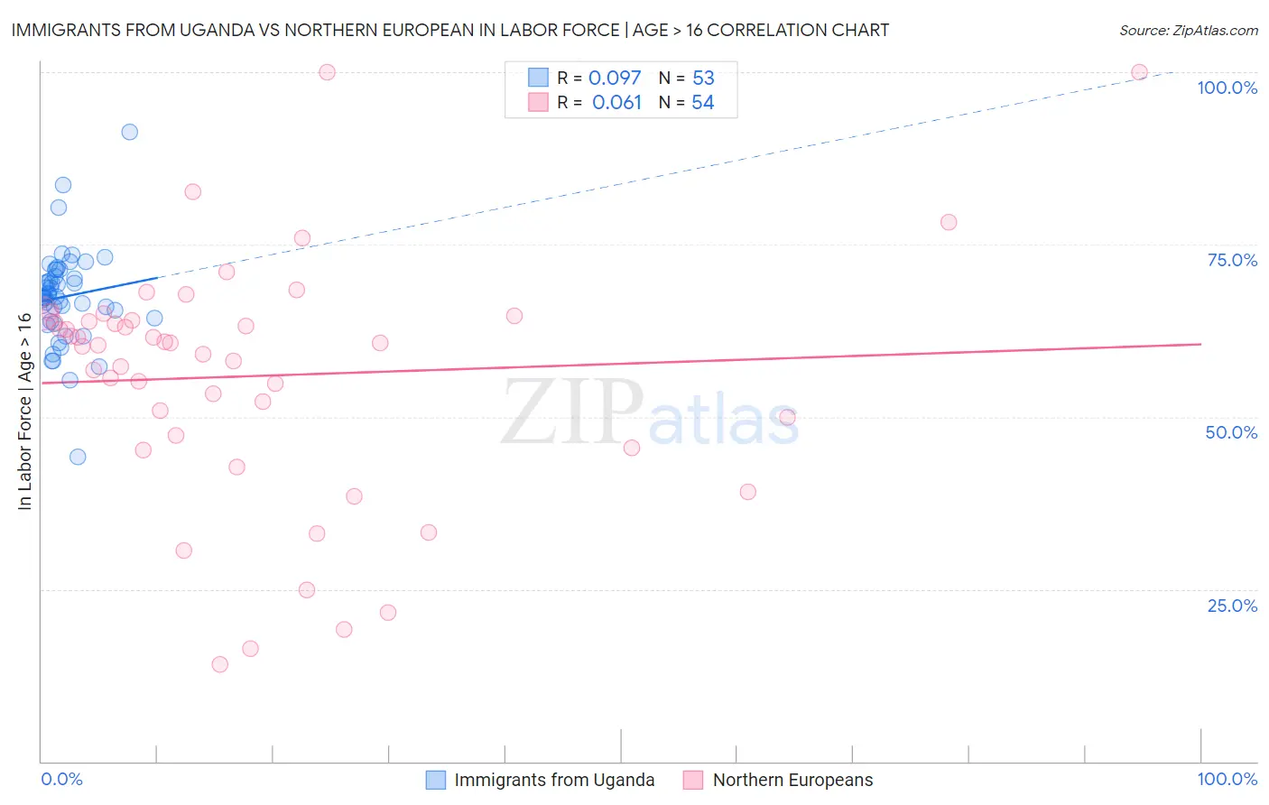 Immigrants from Uganda vs Northern European In Labor Force | Age > 16