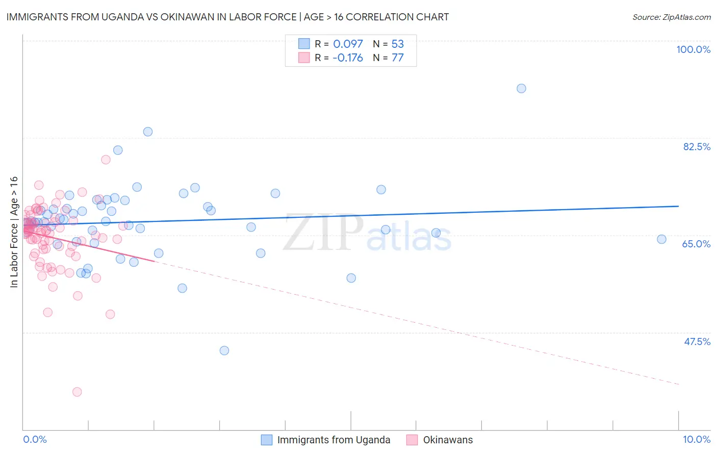Immigrants from Uganda vs Okinawan In Labor Force | Age > 16
