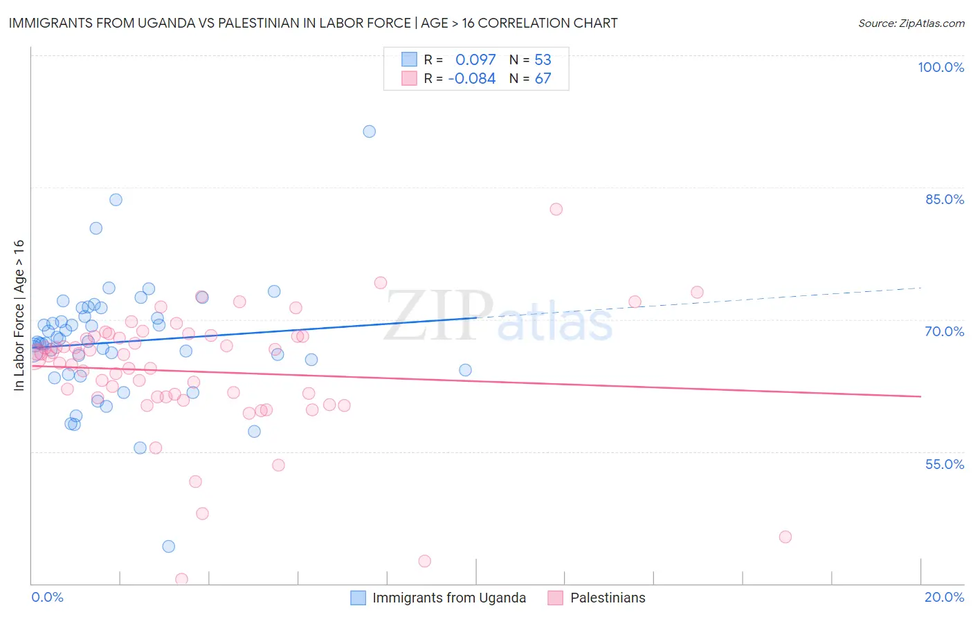 Immigrants from Uganda vs Palestinian In Labor Force | Age > 16