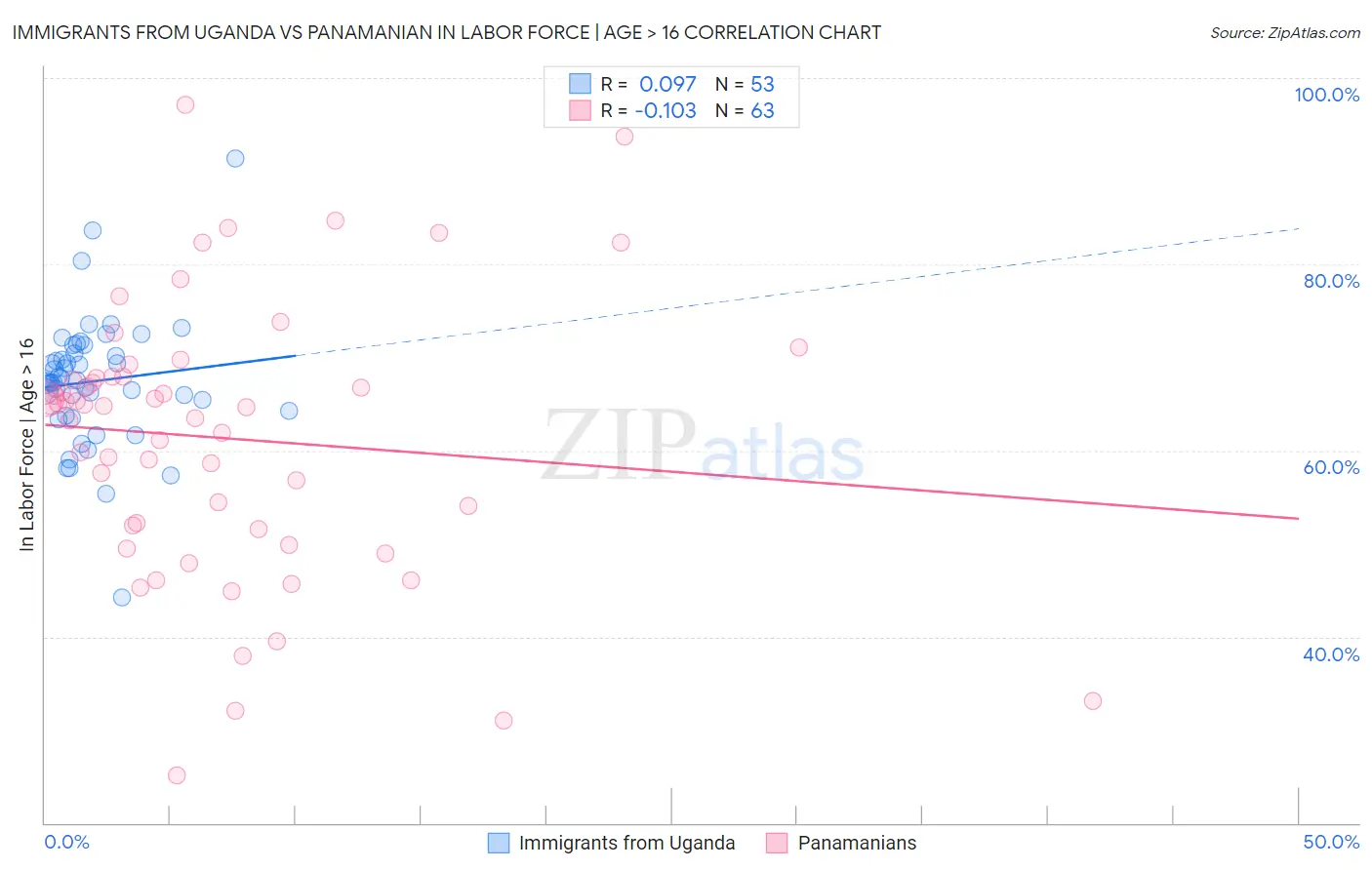 Immigrants from Uganda vs Panamanian In Labor Force | Age > 16