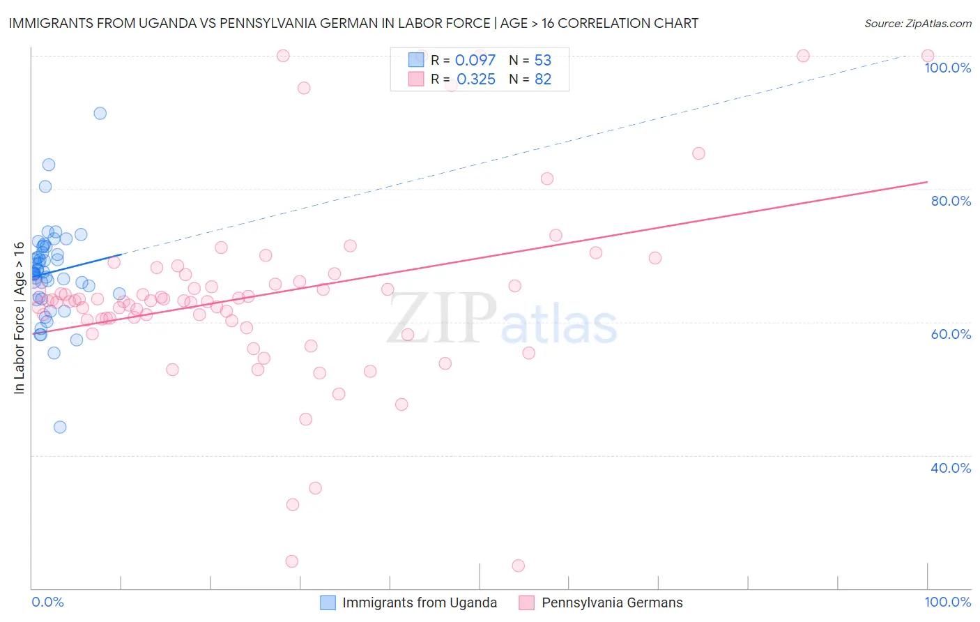 Immigrants from Uganda vs Pennsylvania German In Labor Force | Age > 16