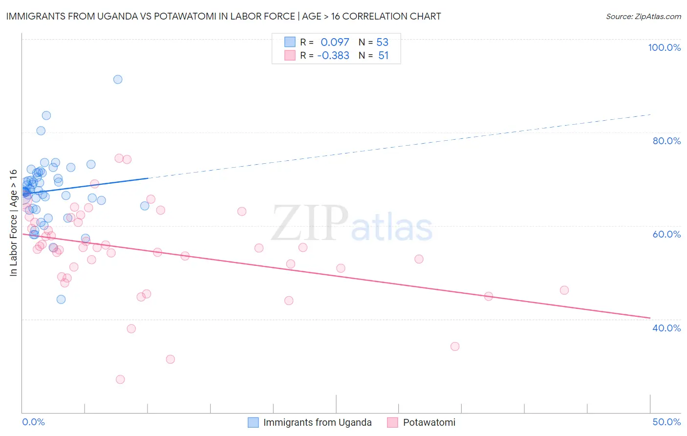 Immigrants from Uganda vs Potawatomi In Labor Force | Age > 16