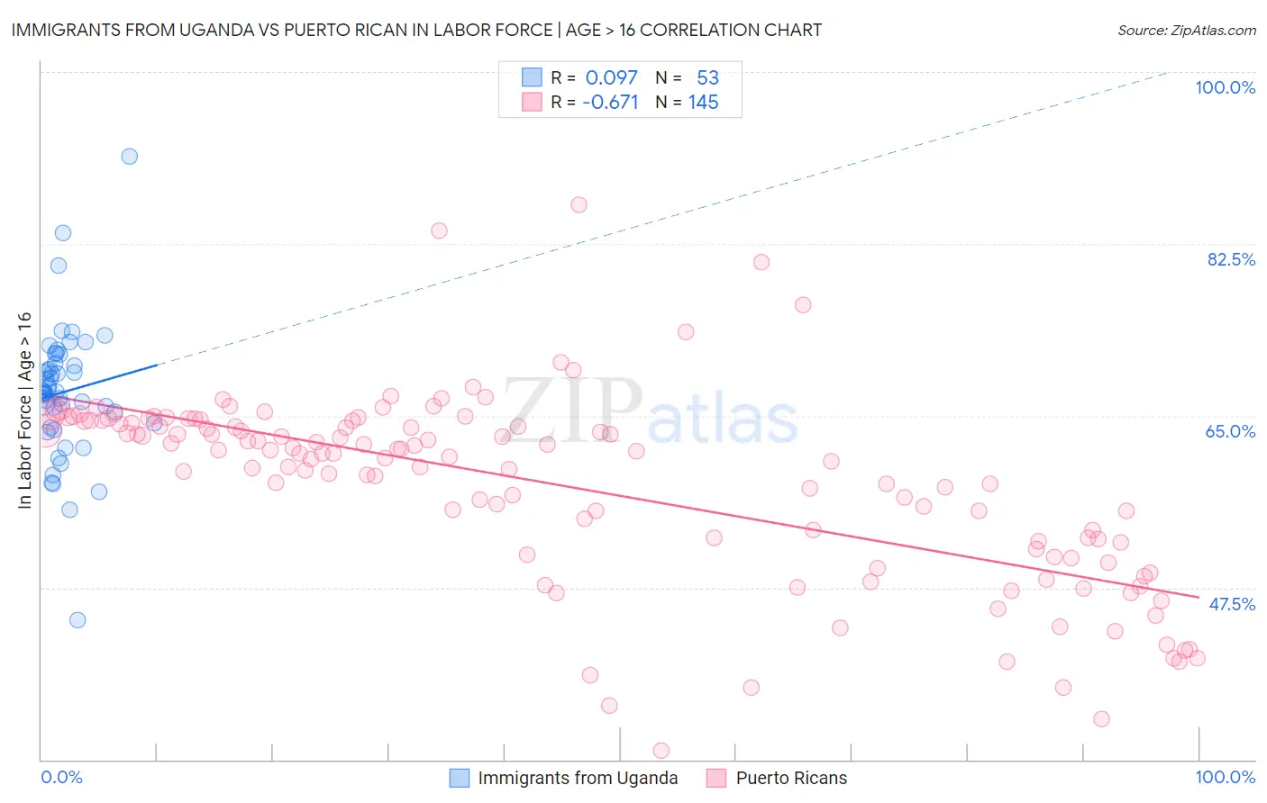 Immigrants from Uganda vs Puerto Rican In Labor Force | Age > 16