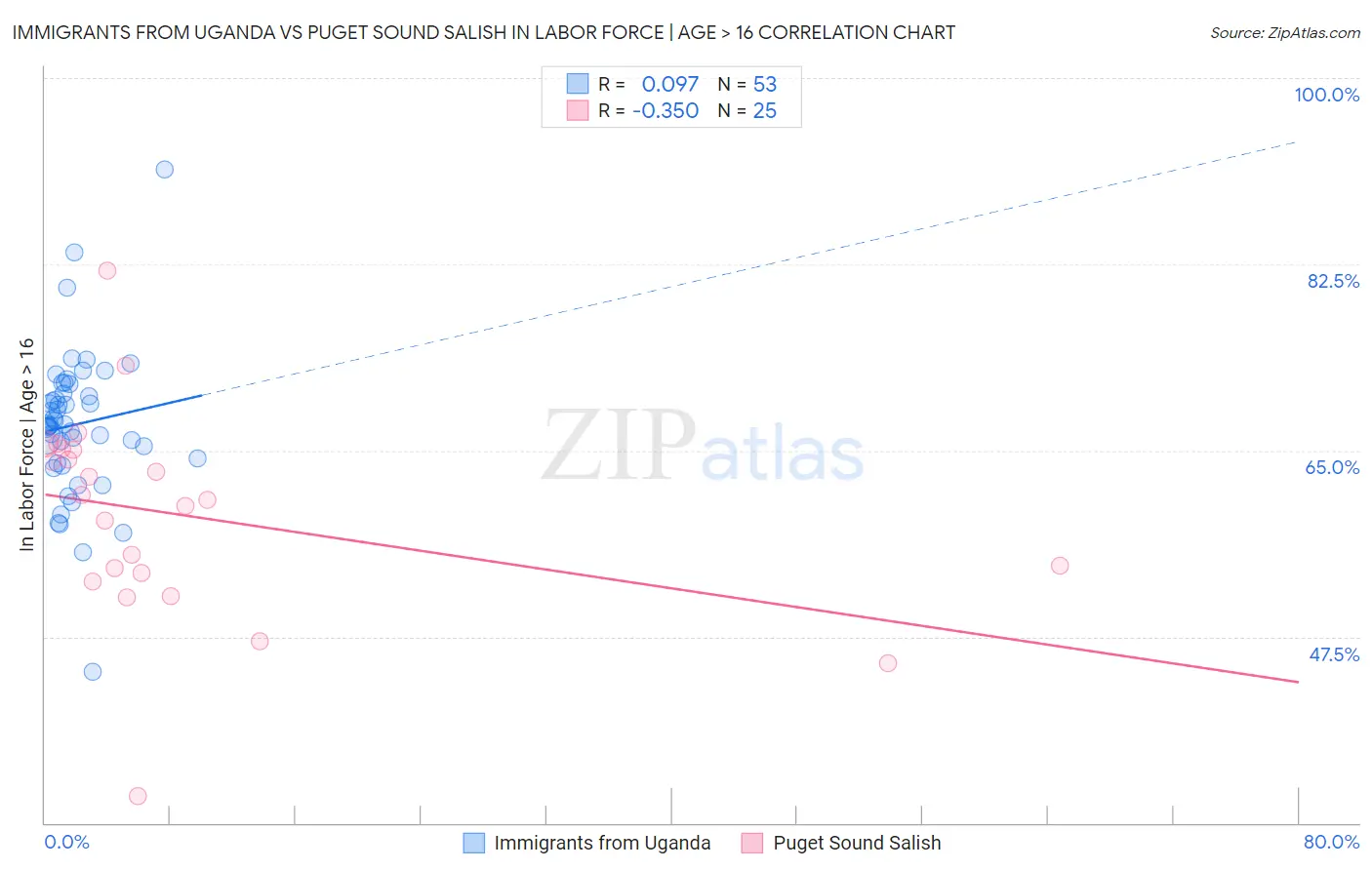 Immigrants from Uganda vs Puget Sound Salish In Labor Force | Age > 16