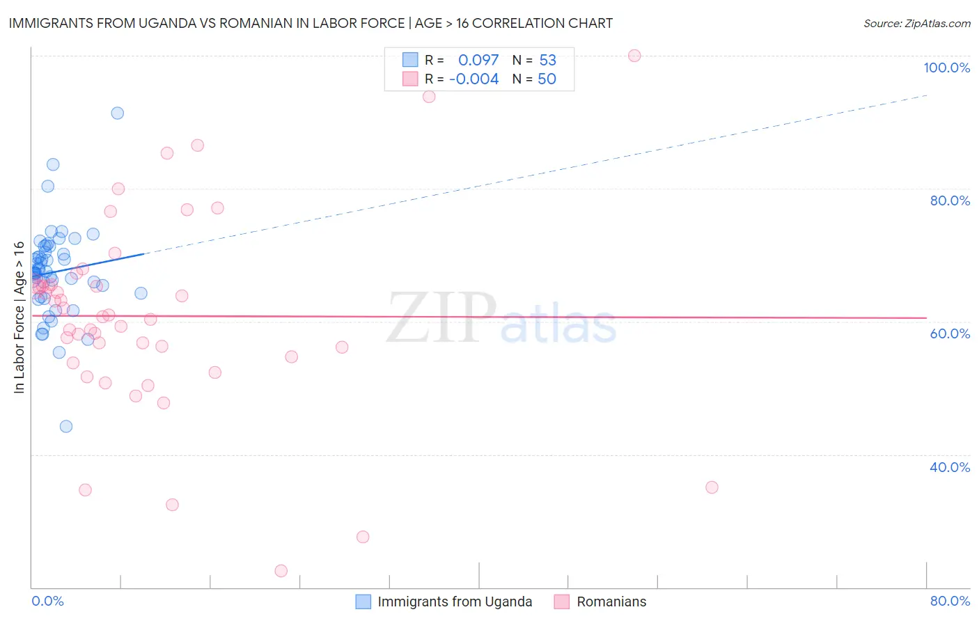 Immigrants from Uganda vs Romanian In Labor Force | Age > 16