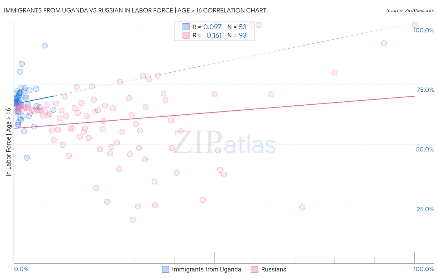 Immigrants from Uganda vs Russian In Labor Force | Age > 16
