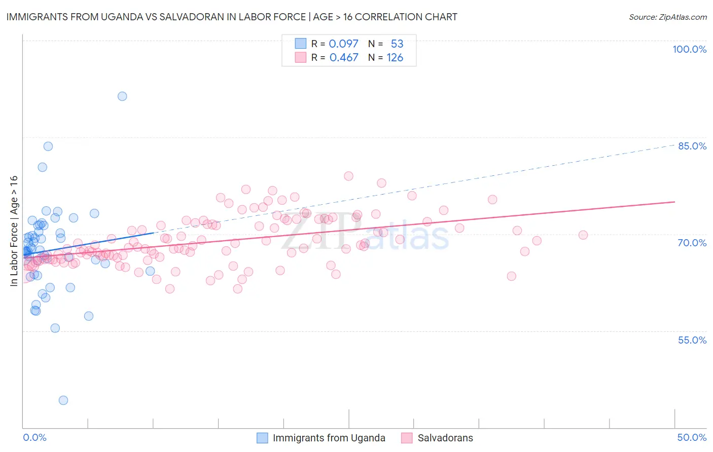 Immigrants from Uganda vs Salvadoran In Labor Force | Age > 16