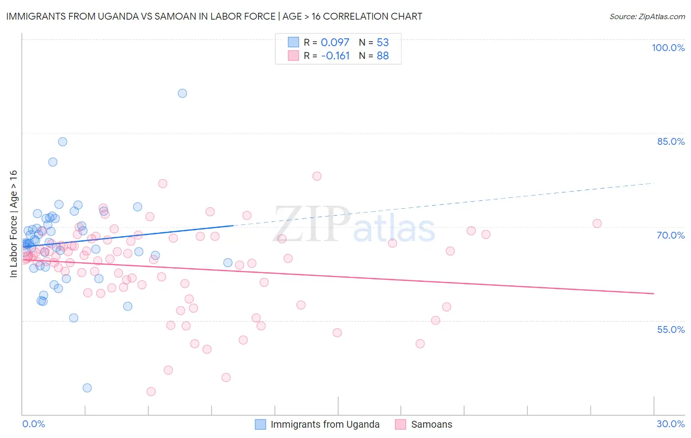 Immigrants from Uganda vs Samoan In Labor Force | Age > 16