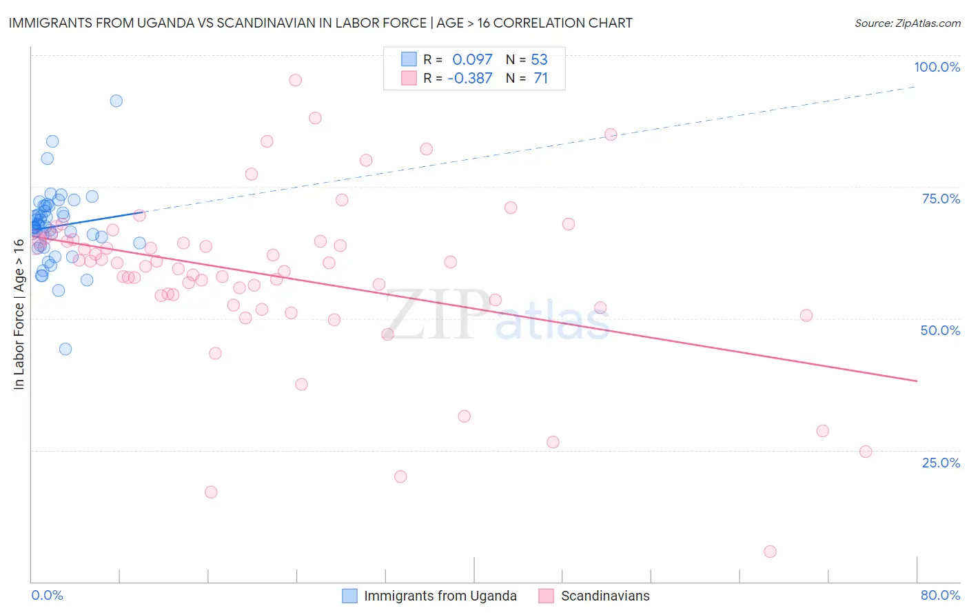 Immigrants from Uganda vs Scandinavian In Labor Force | Age > 16