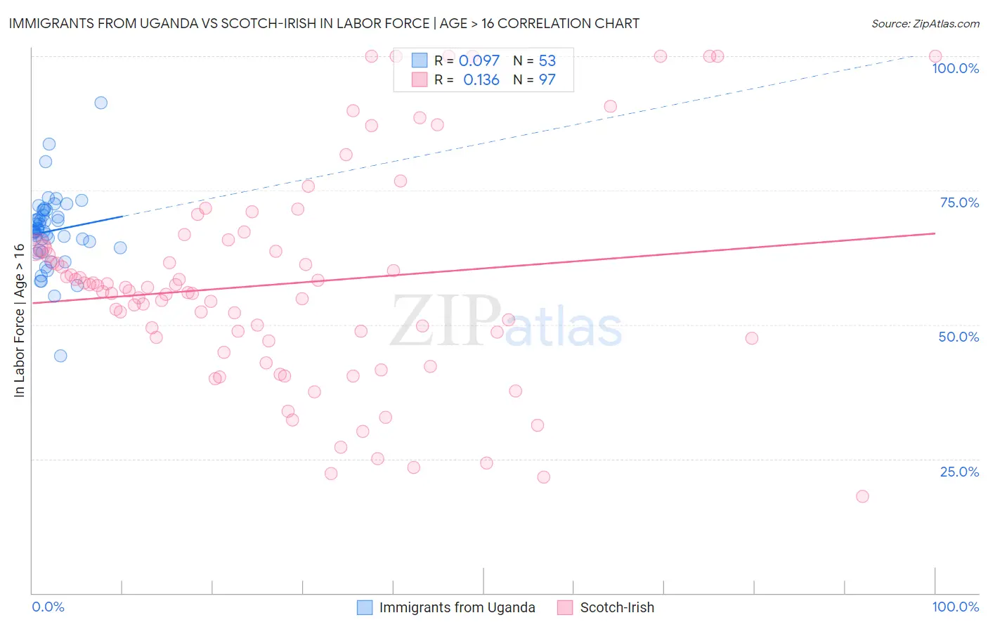 Immigrants from Uganda vs Scotch-Irish In Labor Force | Age > 16