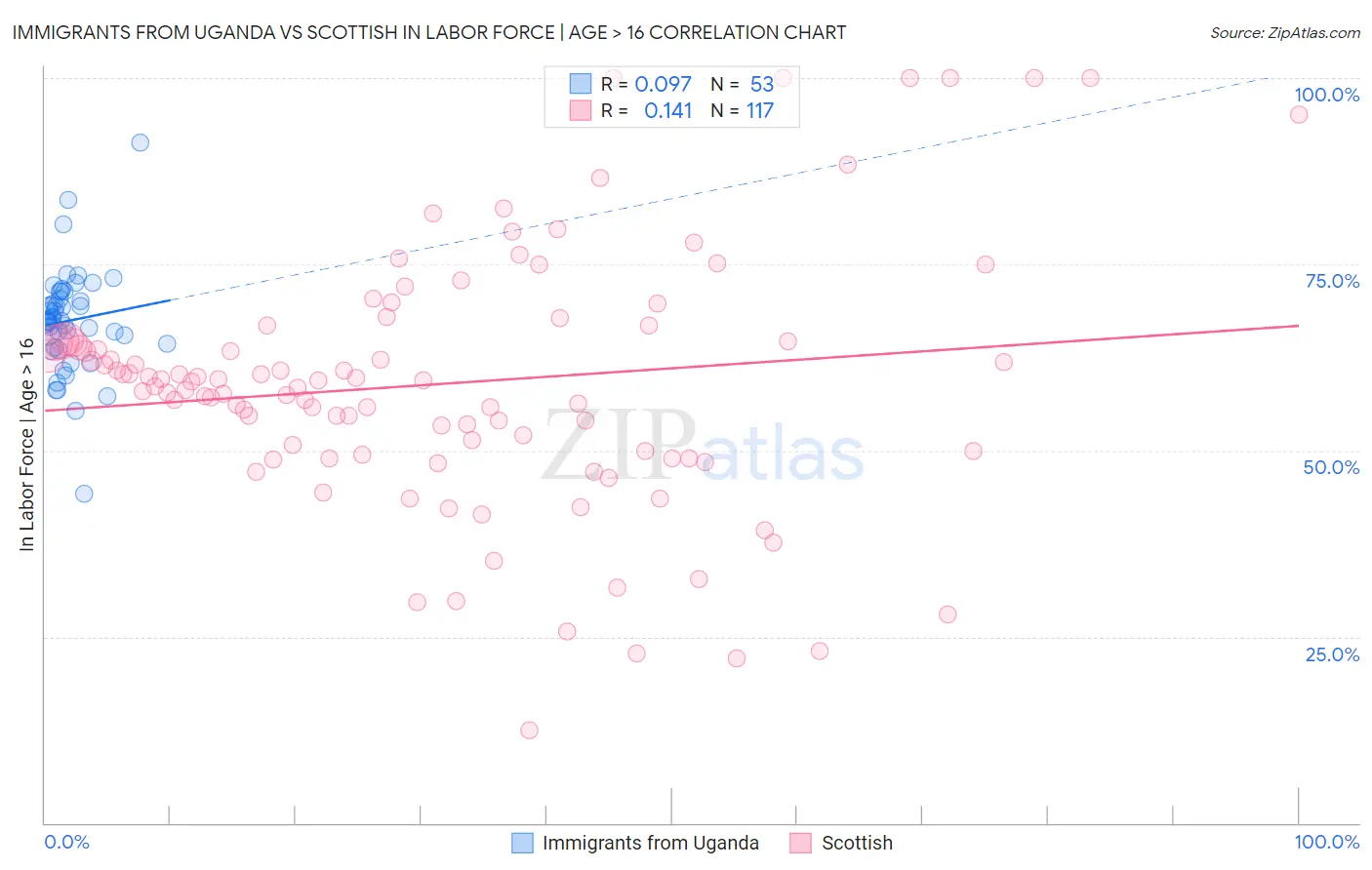 Immigrants from Uganda vs Scottish In Labor Force | Age > 16