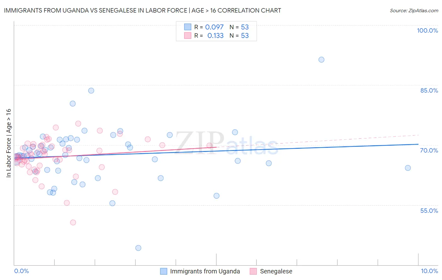 Immigrants from Uganda vs Senegalese In Labor Force | Age > 16