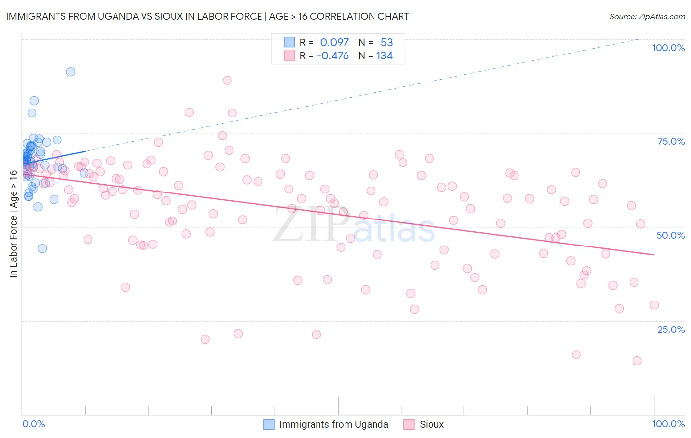 Immigrants from Uganda vs Sioux In Labor Force | Age > 16