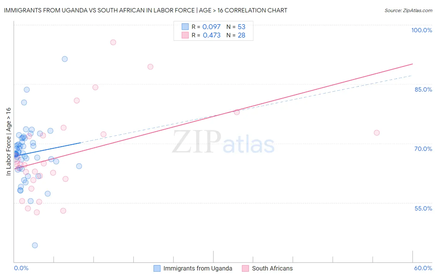 Immigrants from Uganda vs South African In Labor Force | Age > 16