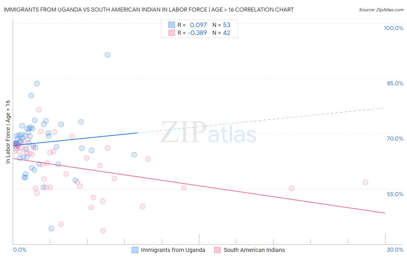 Immigrants from Uganda vs South American Indian In Labor Force | Age > 16