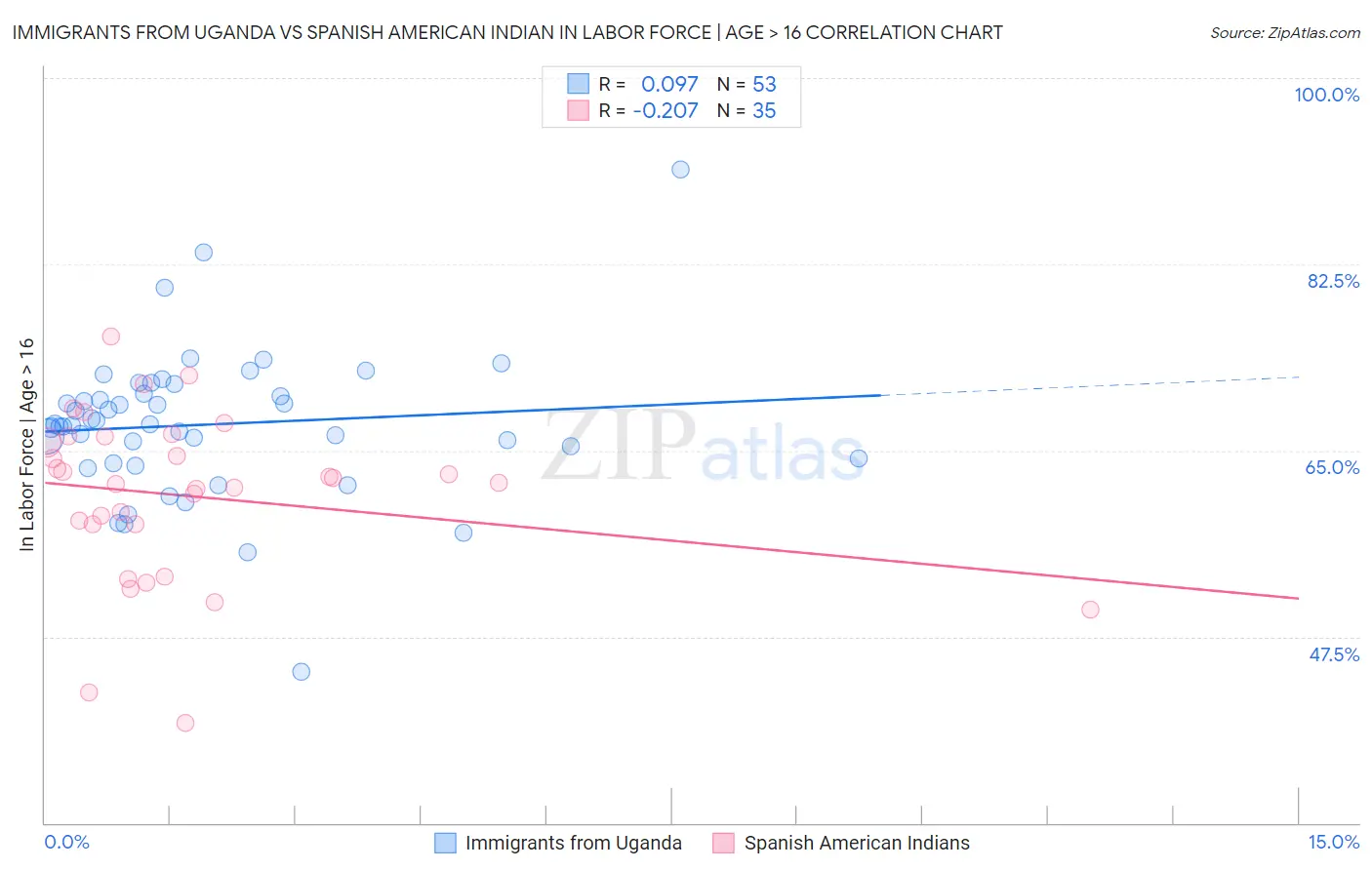 Immigrants from Uganda vs Spanish American Indian In Labor Force | Age > 16