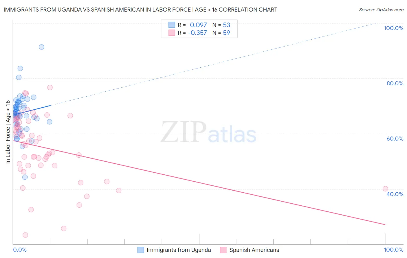 Immigrants from Uganda vs Spanish American In Labor Force | Age > 16