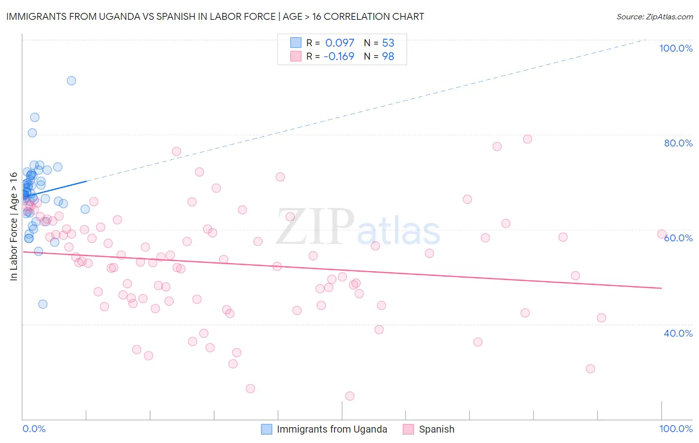 Immigrants from Uganda vs Spanish In Labor Force | Age > 16