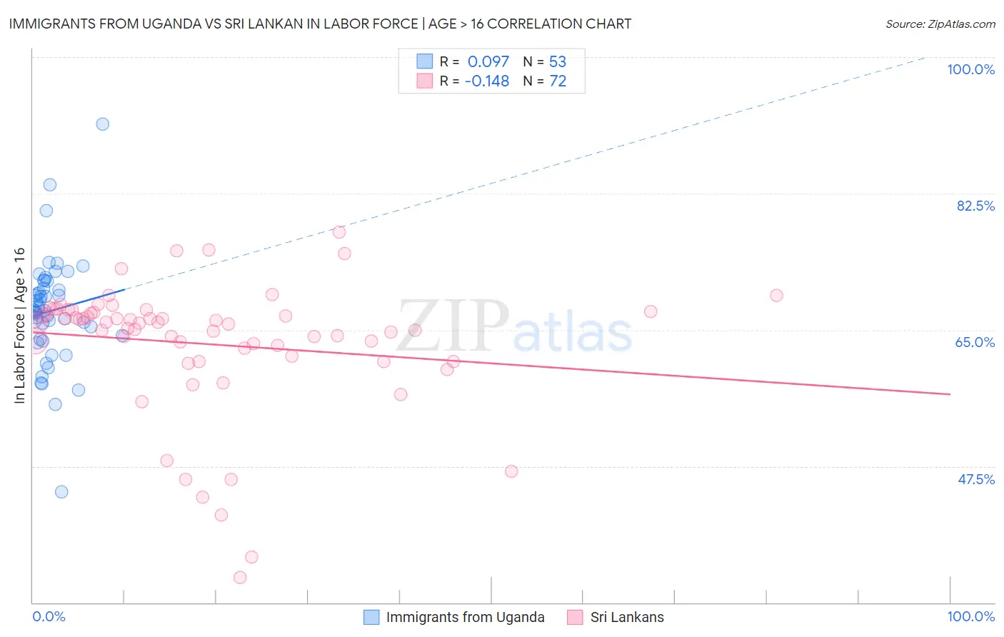 Immigrants from Uganda vs Sri Lankan In Labor Force | Age > 16