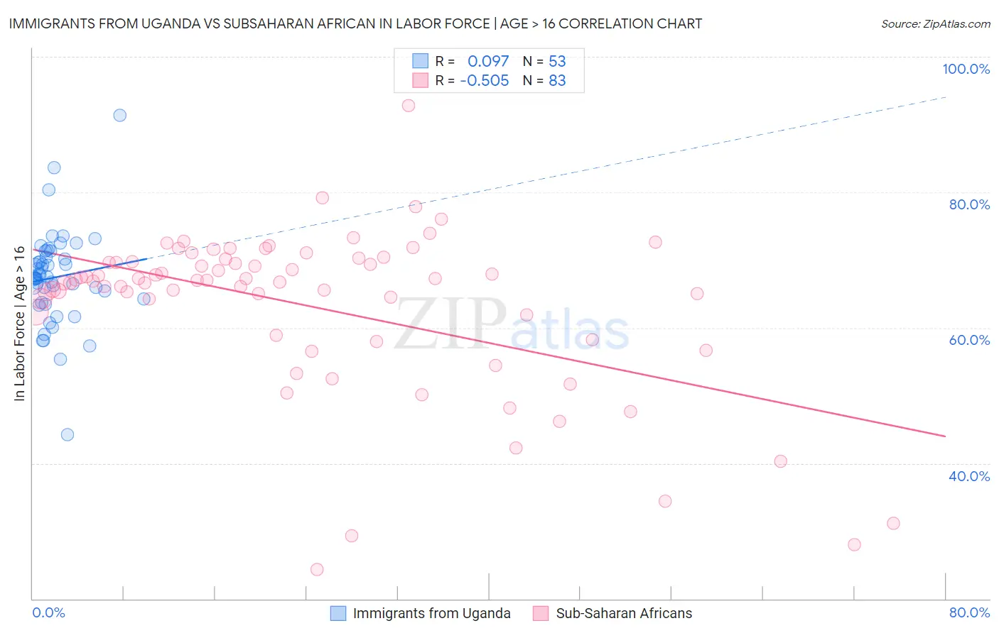 Immigrants from Uganda vs Subsaharan African In Labor Force | Age > 16