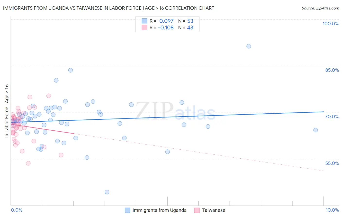 Immigrants from Uganda vs Taiwanese In Labor Force | Age > 16
