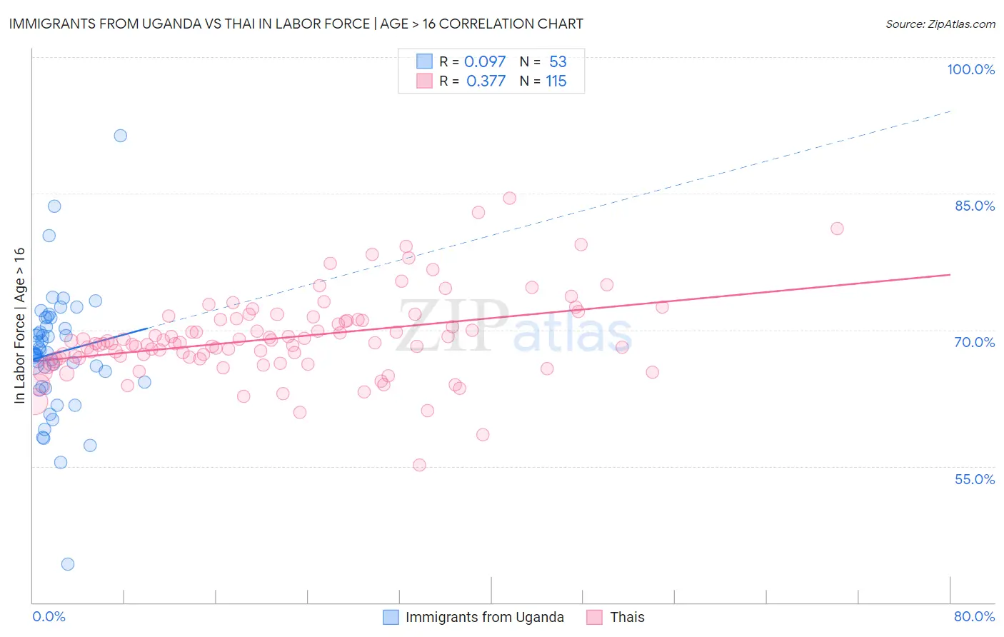 Immigrants from Uganda vs Thai In Labor Force | Age > 16