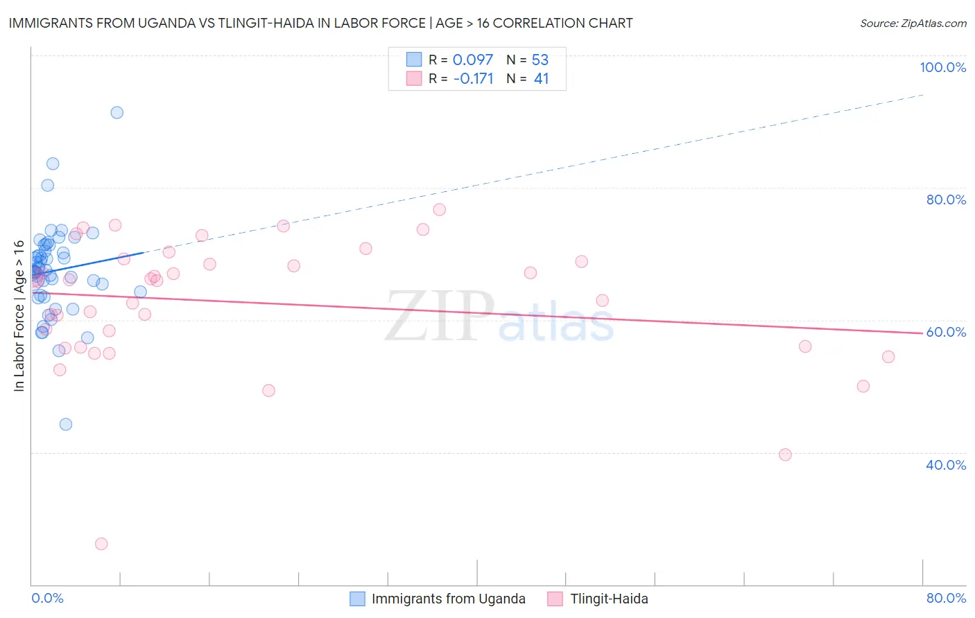 Immigrants from Uganda vs Tlingit-Haida In Labor Force | Age > 16