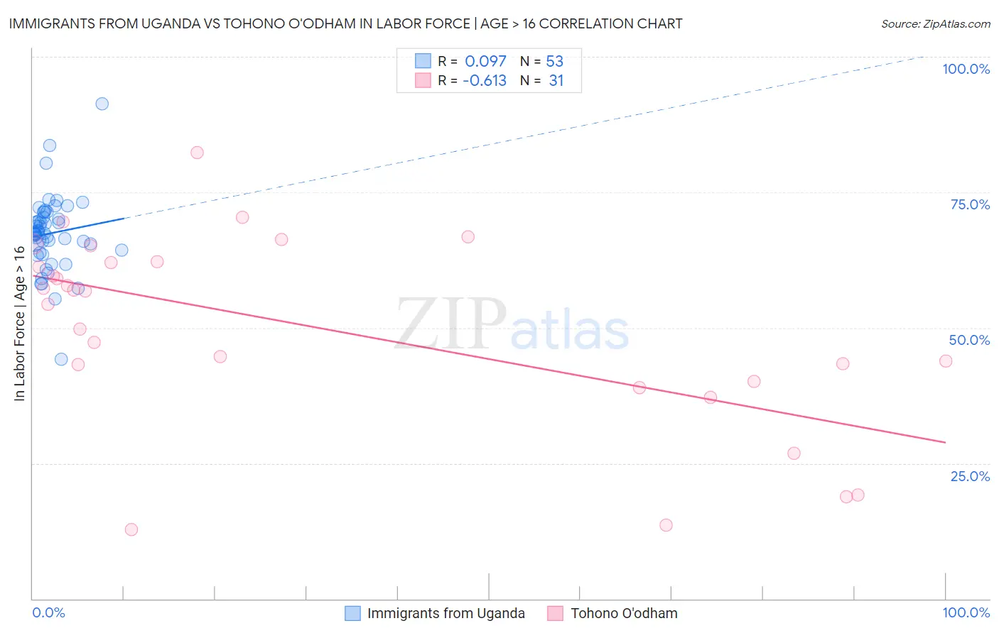 Immigrants from Uganda vs Tohono O'odham In Labor Force | Age > 16