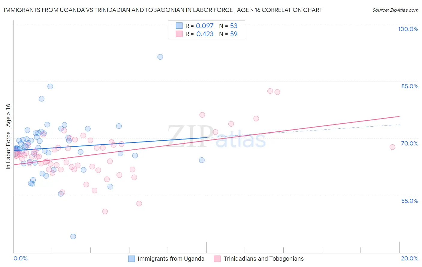 Immigrants from Uganda vs Trinidadian and Tobagonian In Labor Force | Age > 16