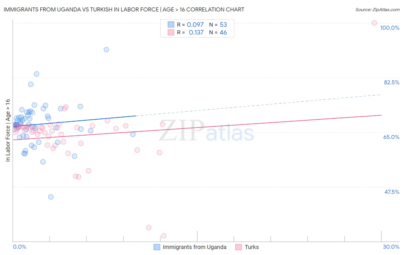 Immigrants from Uganda vs Turkish In Labor Force | Age > 16