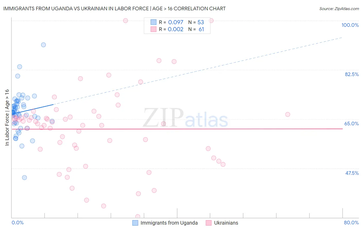 Immigrants from Uganda vs Ukrainian In Labor Force | Age > 16