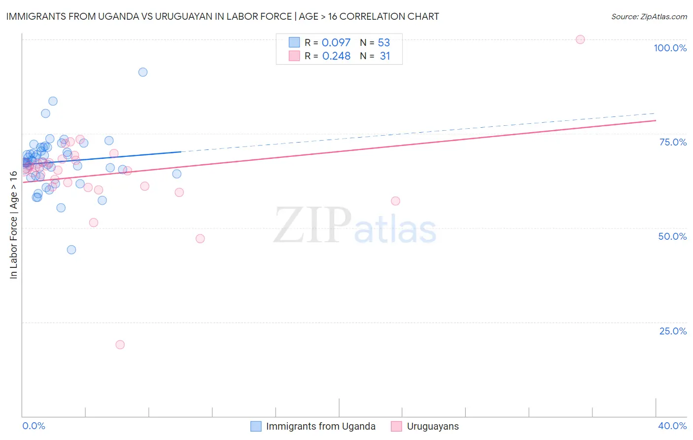 Immigrants from Uganda vs Uruguayan In Labor Force | Age > 16