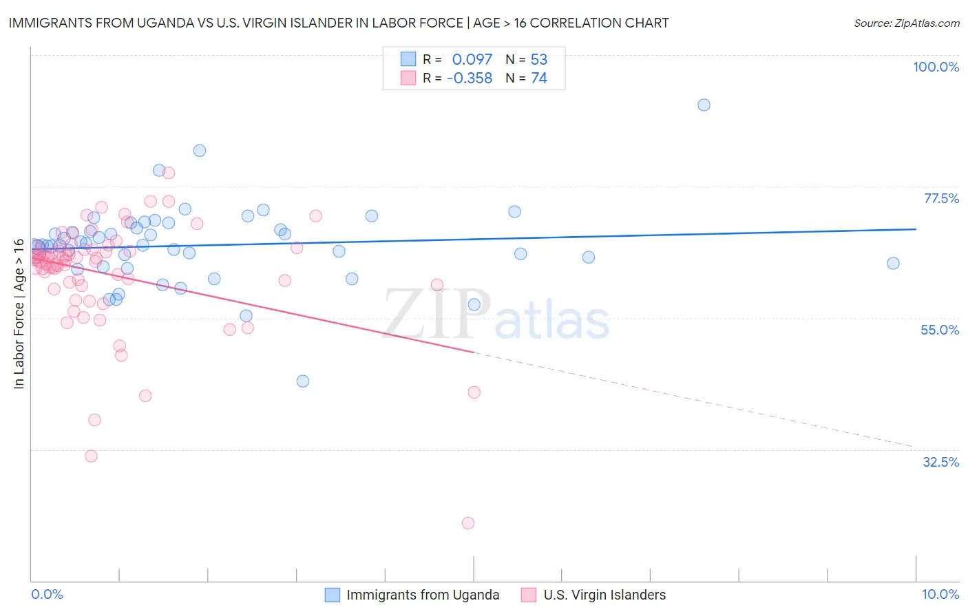 Immigrants from Uganda vs U.S. Virgin Islander In Labor Force | Age > 16