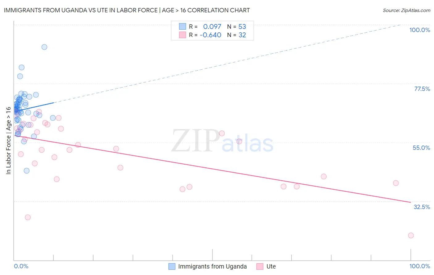 Immigrants from Uganda vs Ute In Labor Force | Age > 16