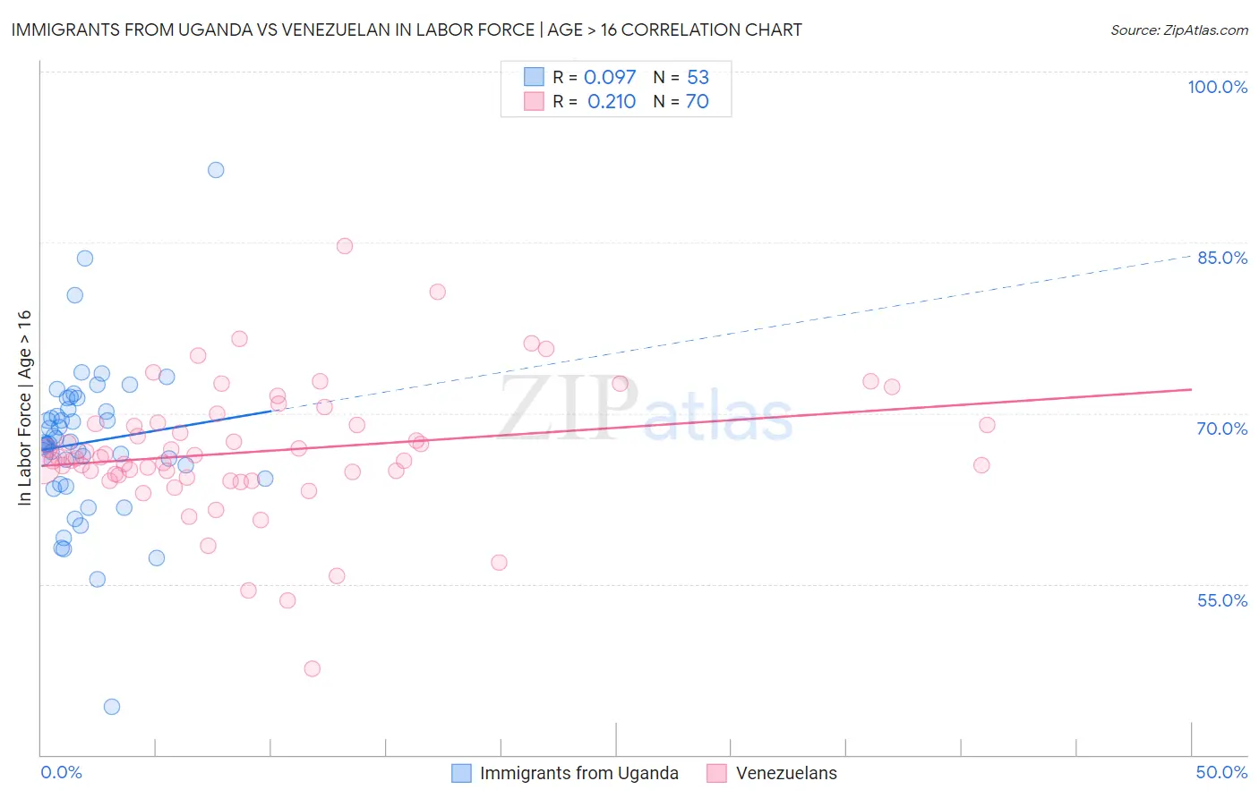 Immigrants from Uganda vs Venezuelan In Labor Force | Age > 16