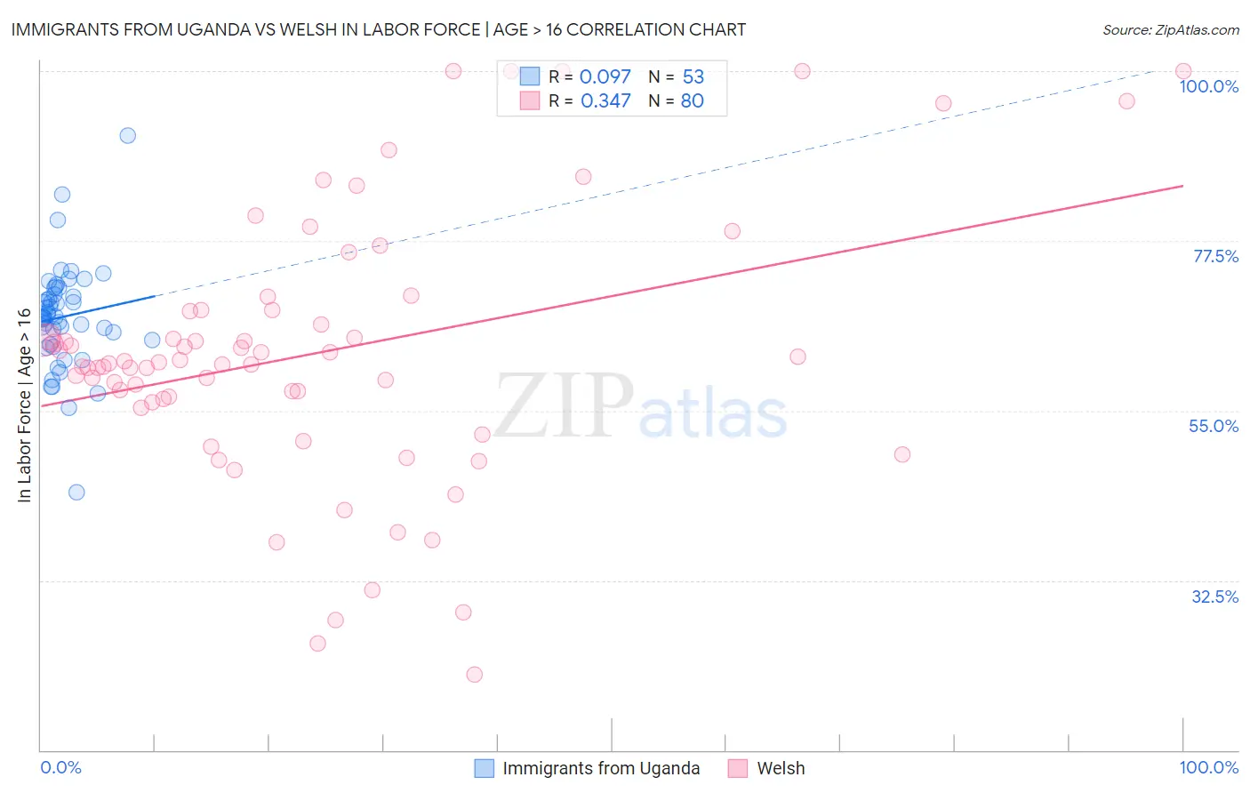 Immigrants from Uganda vs Welsh In Labor Force | Age > 16