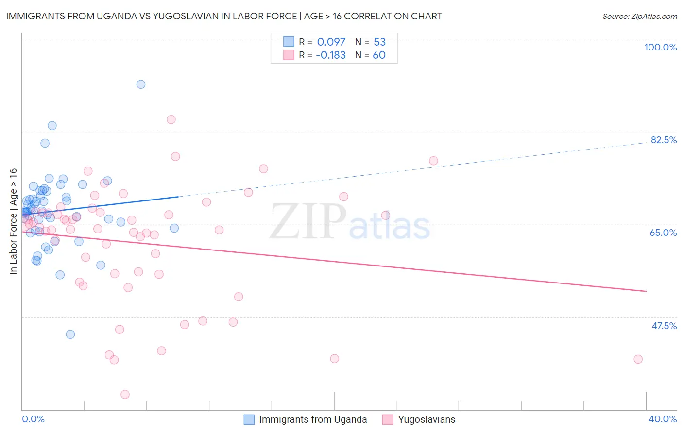 Immigrants from Uganda vs Yugoslavian In Labor Force | Age > 16