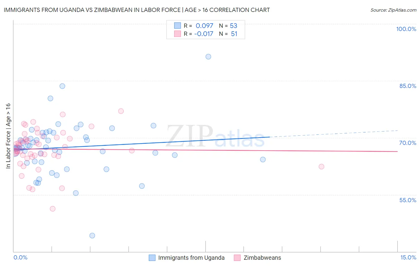 Immigrants from Uganda vs Zimbabwean In Labor Force | Age > 16