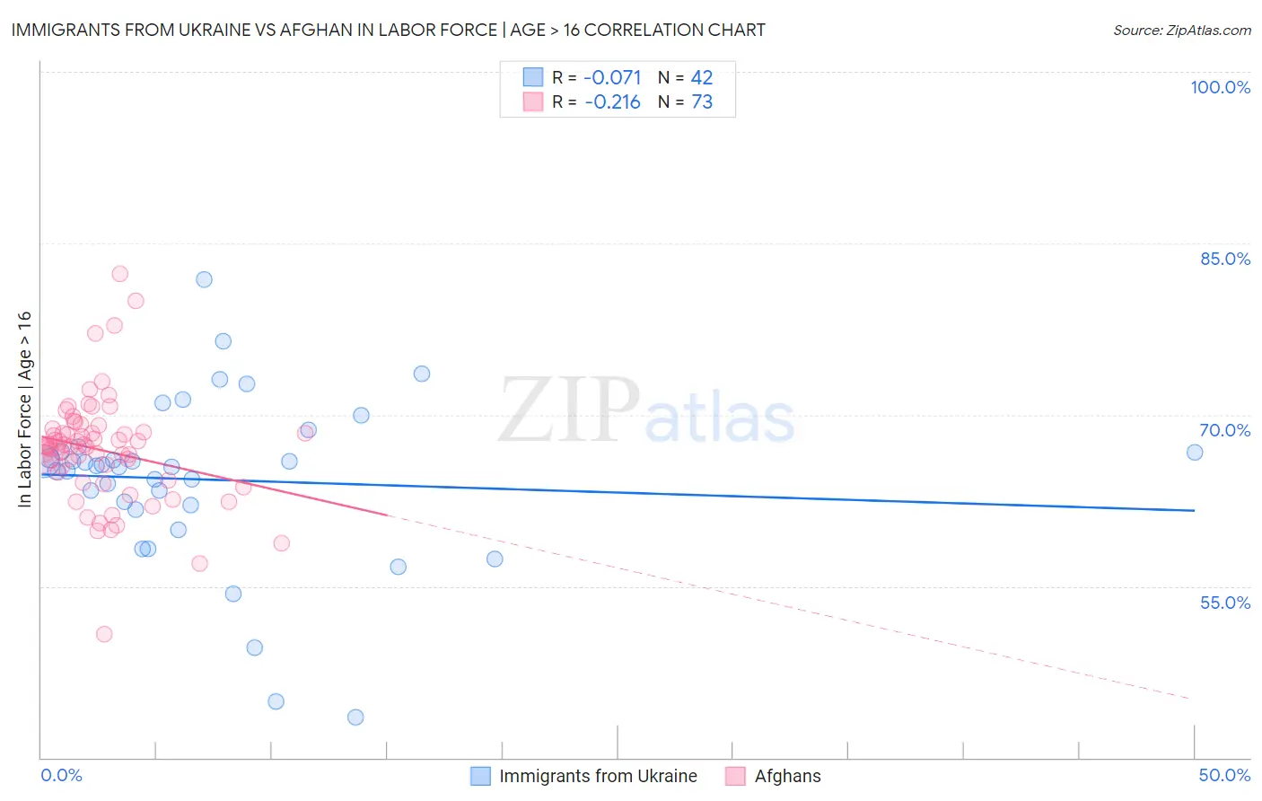 Immigrants from Ukraine vs Afghan In Labor Force | Age > 16