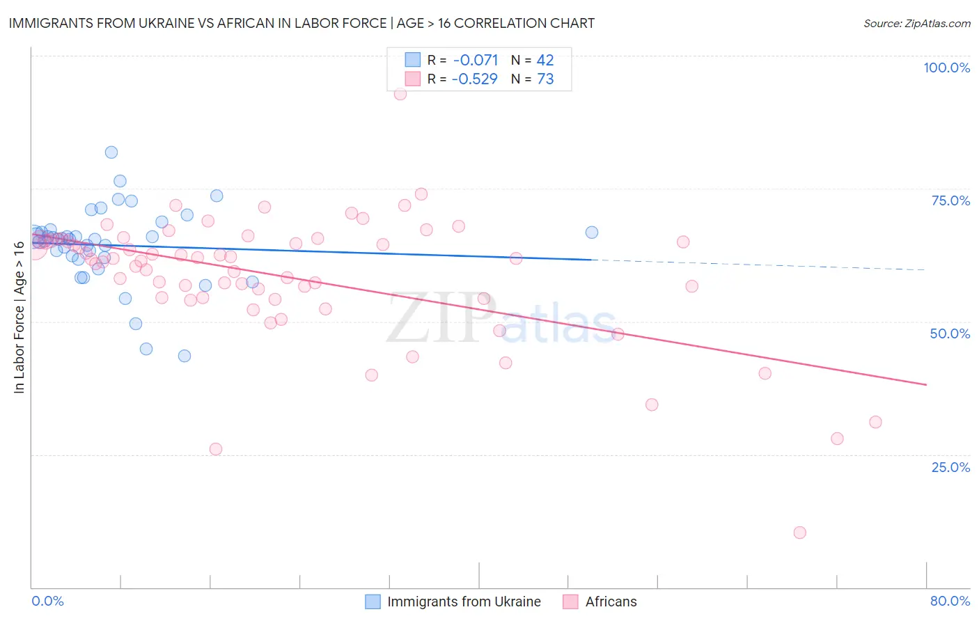 Immigrants from Ukraine vs African In Labor Force | Age > 16