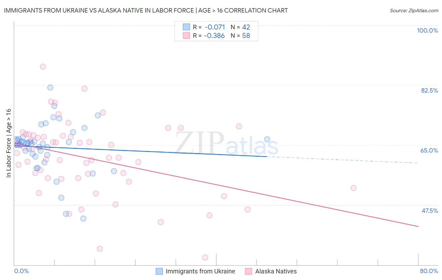 Immigrants from Ukraine vs Alaska Native In Labor Force | Age > 16