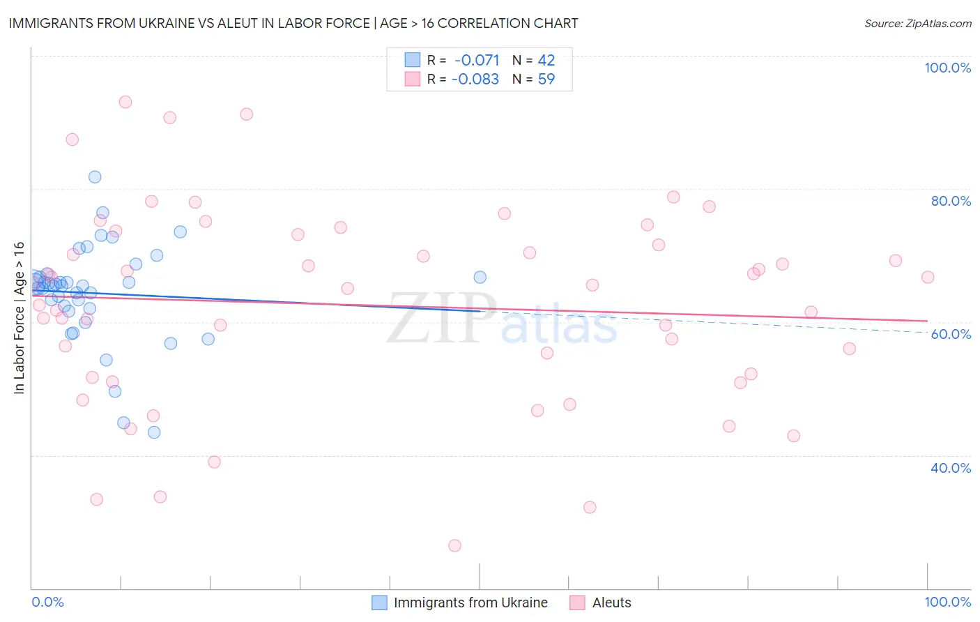 Immigrants from Ukraine vs Aleut In Labor Force | Age > 16