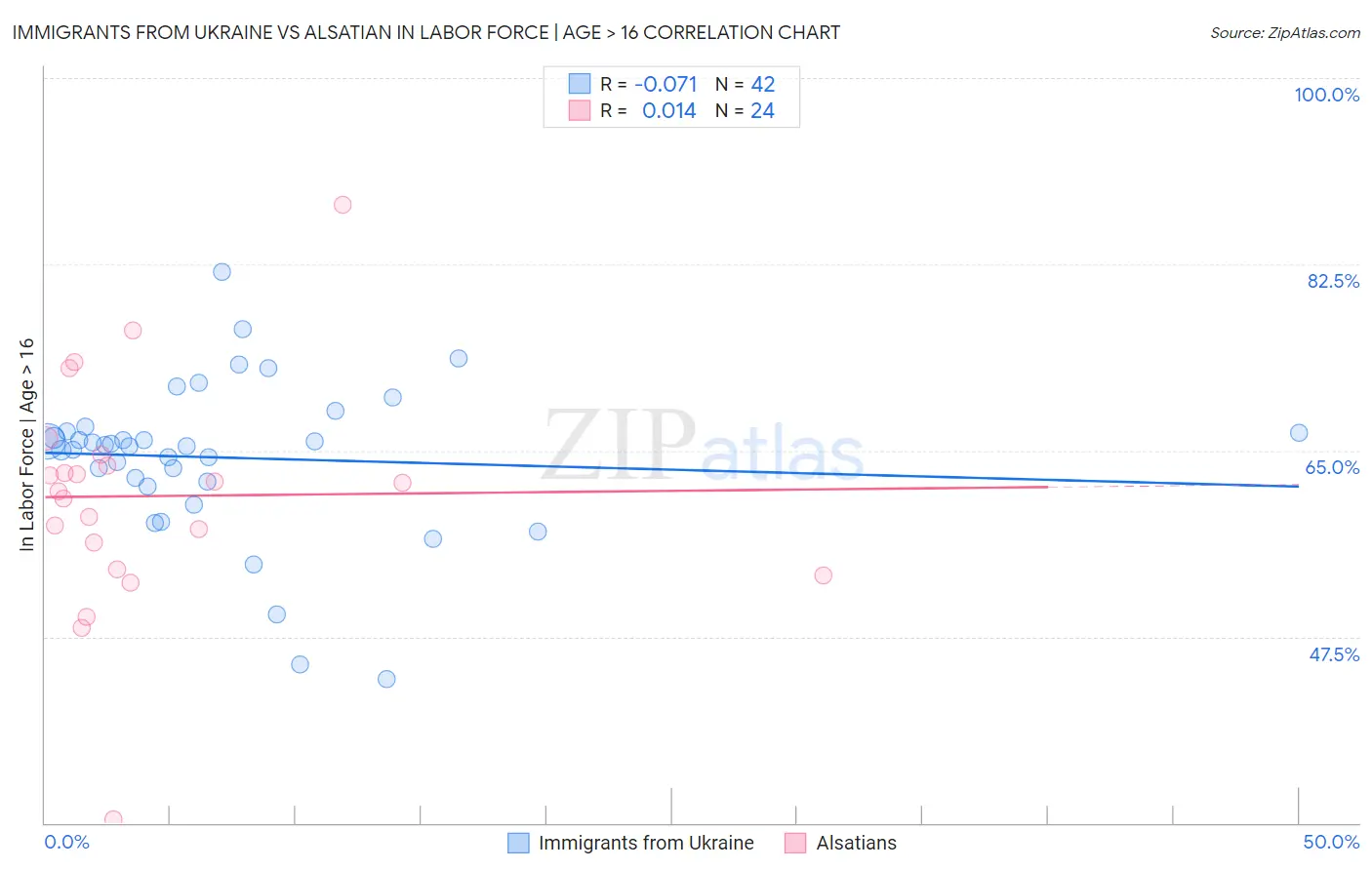 Immigrants from Ukraine vs Alsatian In Labor Force | Age > 16