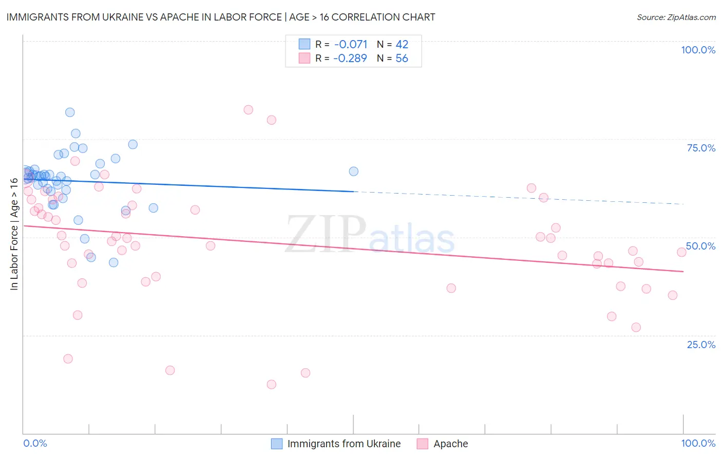 Immigrants from Ukraine vs Apache In Labor Force | Age > 16