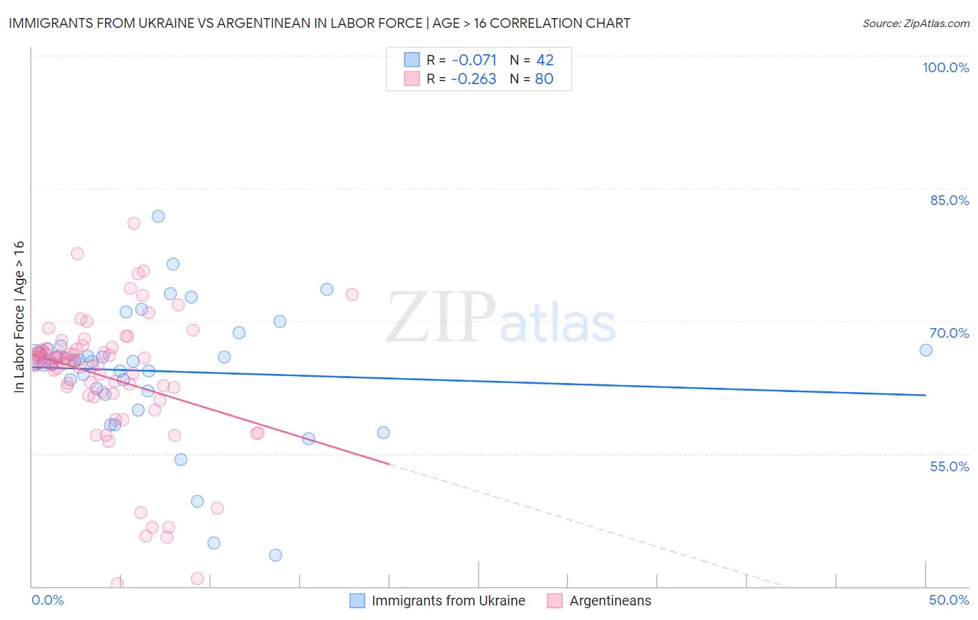 Immigrants from Ukraine vs Argentinean In Labor Force | Age > 16